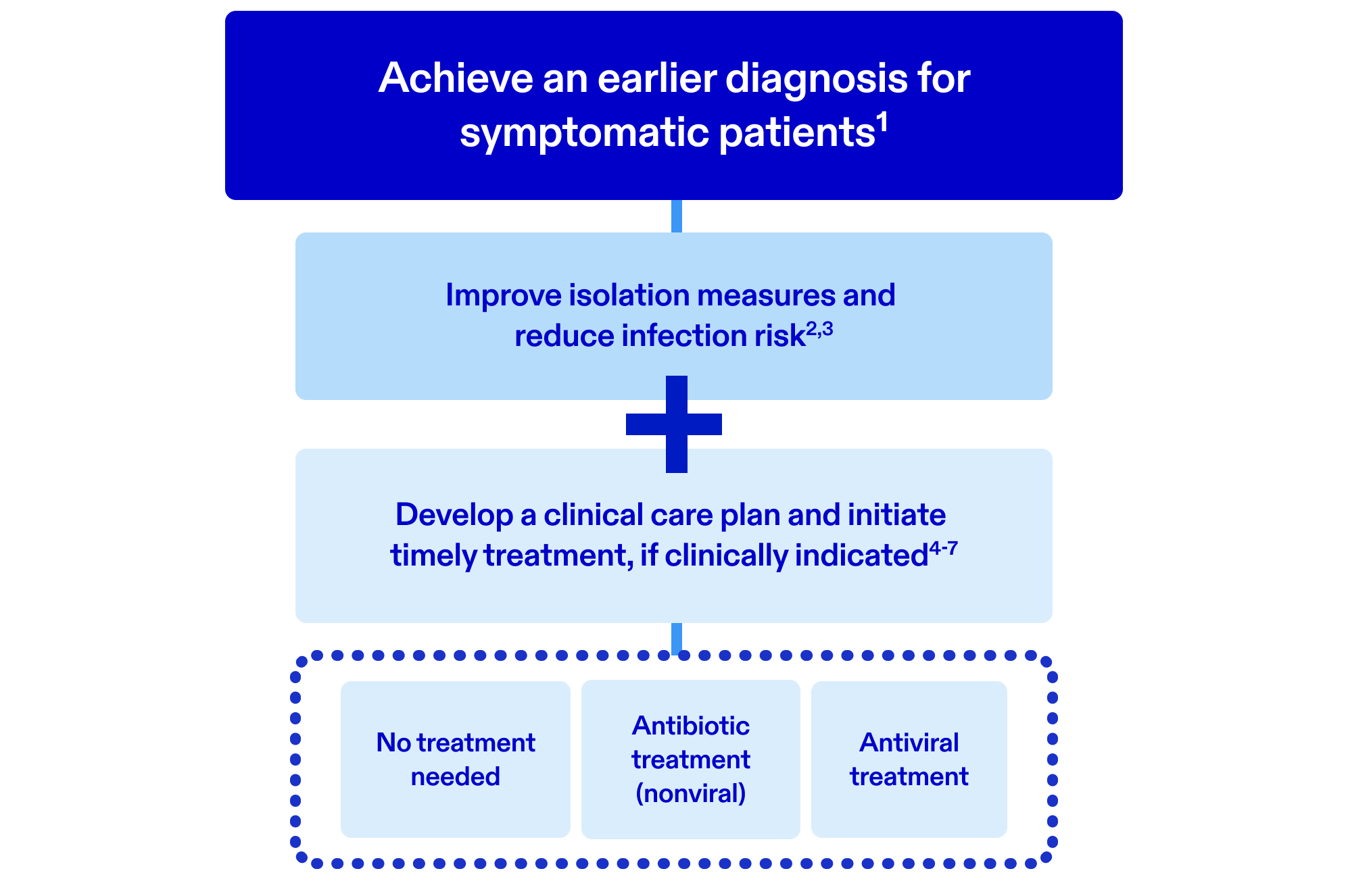 Flow chart showing the possible downstream patient benefits of an early, reliable diagnosis