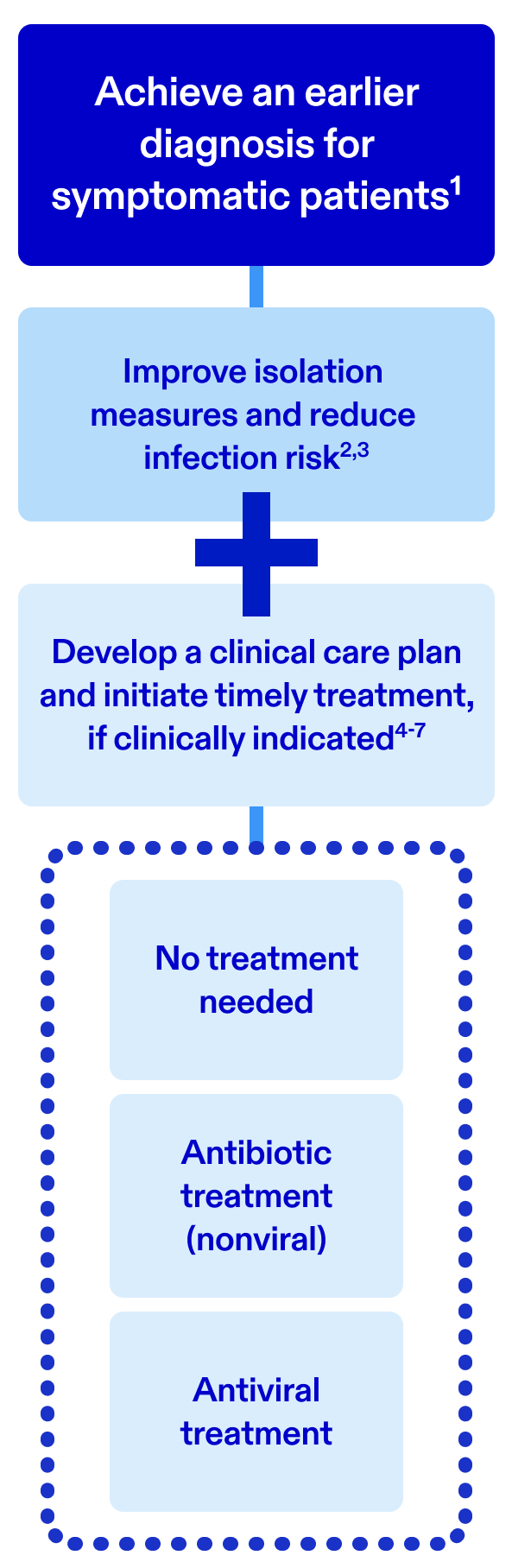 Flow chart showing the possible downstream patient benefits of an early, reliable diagnosis mobile